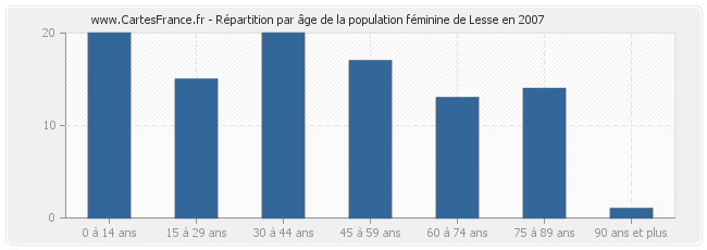 Répartition par âge de la population féminine de Lesse en 2007