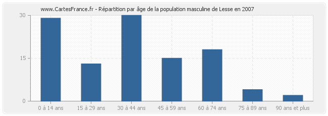 Répartition par âge de la population masculine de Lesse en 2007