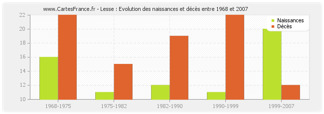 Lesse : Evolution des naissances et décès entre 1968 et 2007