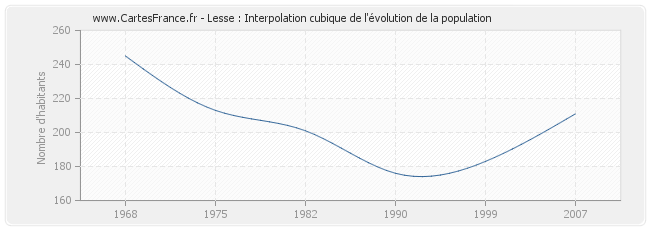 Lesse : Interpolation cubique de l'évolution de la population