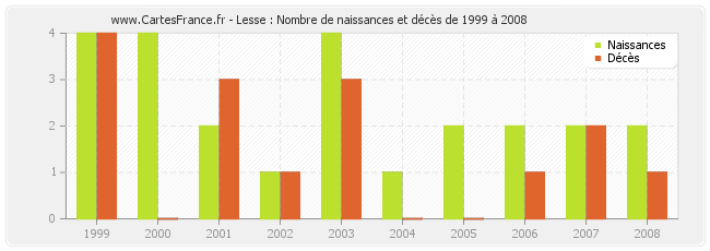 Lesse : Nombre de naissances et décès de 1999 à 2008