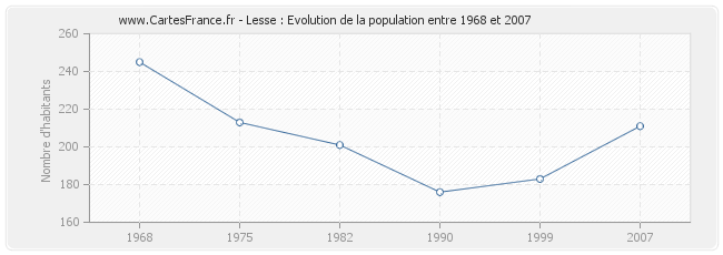 Population Lesse