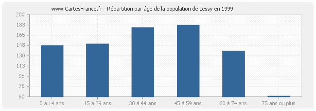 Répartition par âge de la population de Lessy en 1999