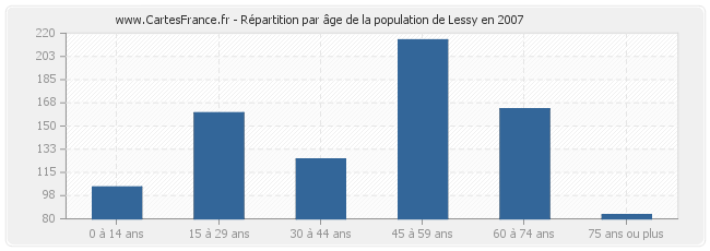 Répartition par âge de la population de Lessy en 2007
