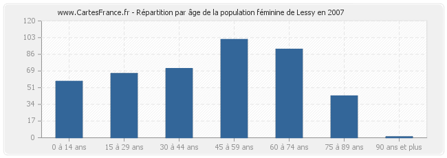 Répartition par âge de la population féminine de Lessy en 2007