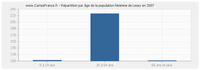 Répartition par âge de la population féminine de Lessy en 2007