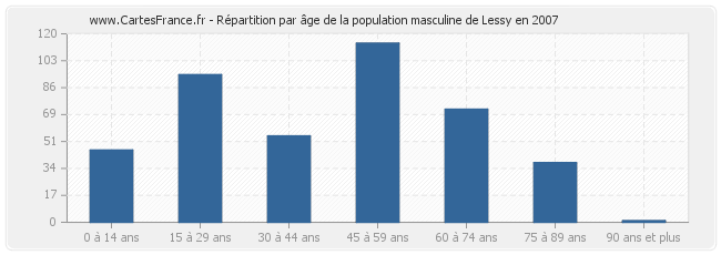 Répartition par âge de la population masculine de Lessy en 2007