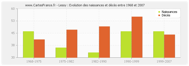 Lessy : Evolution des naissances et décès entre 1968 et 2007