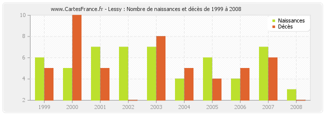 Lessy : Nombre de naissances et décès de 1999 à 2008