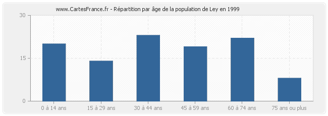 Répartition par âge de la population de Ley en 1999