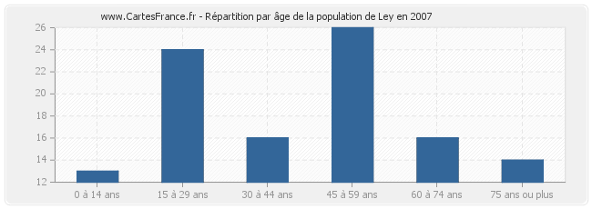 Répartition par âge de la population de Ley en 2007