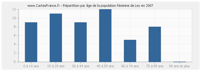 Répartition par âge de la population féminine de Ley en 2007