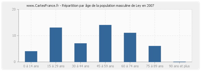 Répartition par âge de la population masculine de Ley en 2007