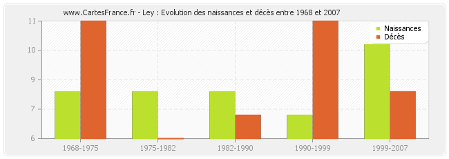 Ley : Evolution des naissances et décès entre 1968 et 2007