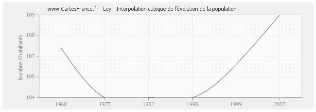 Ley : Interpolation cubique de l'évolution de la population