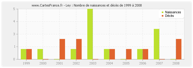 Ley : Nombre de naissances et décès de 1999 à 2008