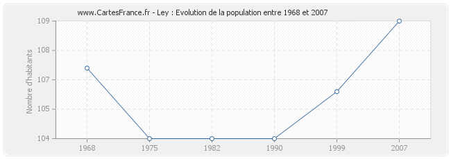 Population Ley