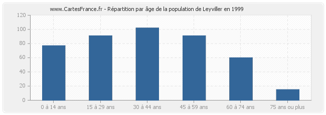 Répartition par âge de la population de Leyviller en 1999