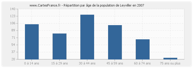 Répartition par âge de la population de Leyviller en 2007