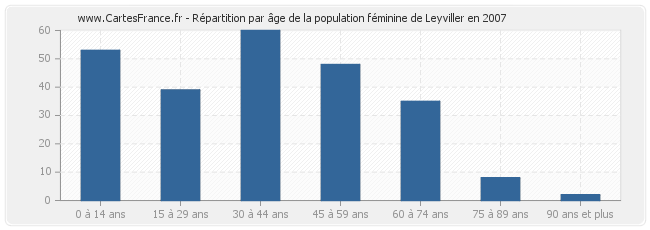 Répartition par âge de la population féminine de Leyviller en 2007