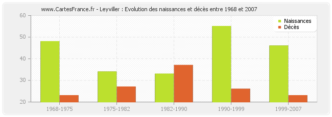 Leyviller : Evolution des naissances et décès entre 1968 et 2007