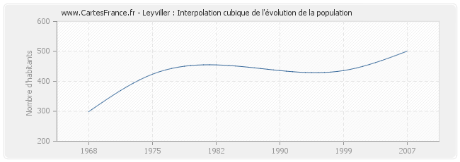Leyviller : Interpolation cubique de l'évolution de la population