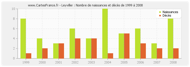 Leyviller : Nombre de naissances et décès de 1999 à 2008