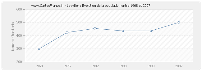 Population Leyviller