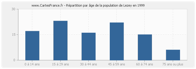Répartition par âge de la population de Lezey en 1999