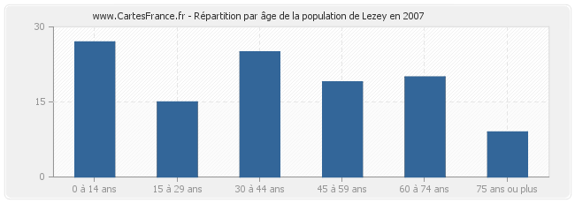 Répartition par âge de la population de Lezey en 2007
