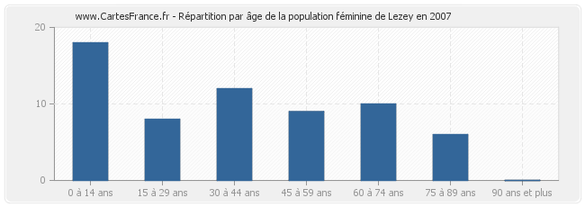 Répartition par âge de la population féminine de Lezey en 2007