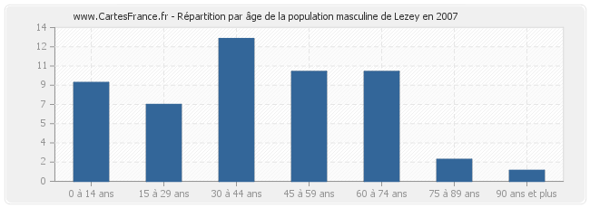 Répartition par âge de la population masculine de Lezey en 2007