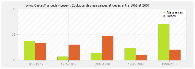 Lezey : Evolution des naissances et décès entre 1968 et 2007
