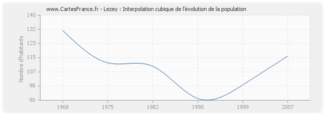 Lezey : Interpolation cubique de l'évolution de la population