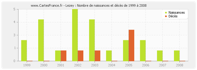 Lezey : Nombre de naissances et décès de 1999 à 2008
