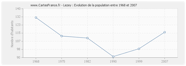 Population Lezey