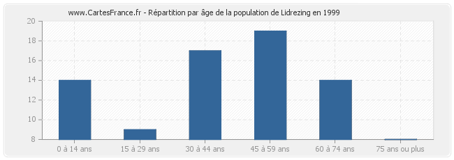 Répartition par âge de la population de Lidrezing en 1999