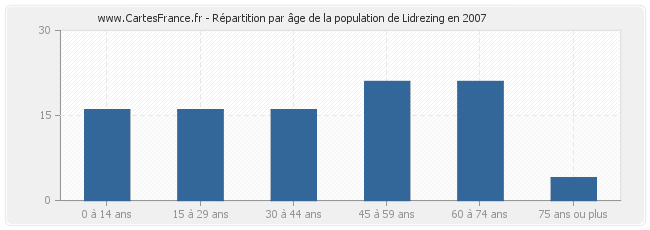 Répartition par âge de la population de Lidrezing en 2007