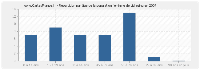 Répartition par âge de la population féminine de Lidrezing en 2007
