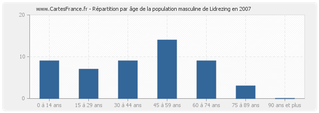 Répartition par âge de la population masculine de Lidrezing en 2007