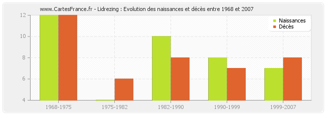 Lidrezing : Evolution des naissances et décès entre 1968 et 2007