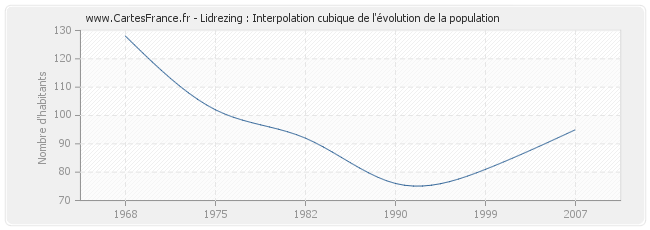 Lidrezing : Interpolation cubique de l'évolution de la population