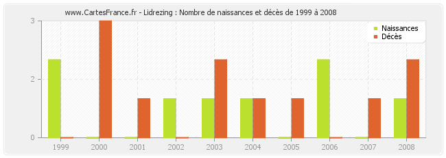 Lidrezing : Nombre de naissances et décès de 1999 à 2008