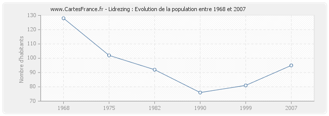 Population Lidrezing