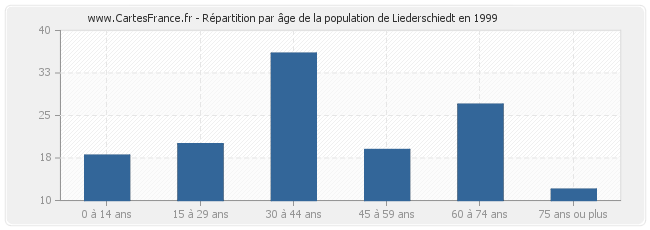 Répartition par âge de la population de Liederschiedt en 1999