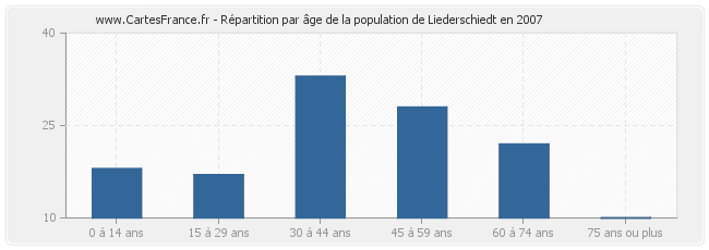 Répartition par âge de la population de Liederschiedt en 2007