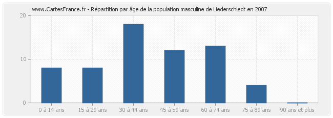 Répartition par âge de la population masculine de Liederschiedt en 2007