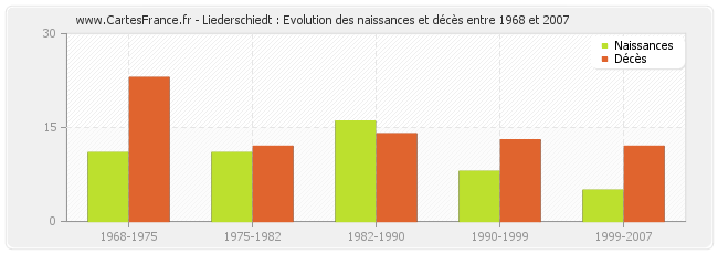 Liederschiedt : Evolution des naissances et décès entre 1968 et 2007