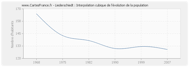 Liederschiedt : Interpolation cubique de l'évolution de la population