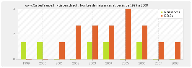 Liederschiedt : Nombre de naissances et décès de 1999 à 2008